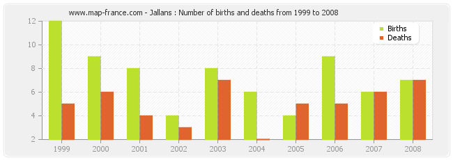 Jallans : Number of births and deaths from 1999 to 2008
