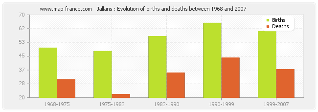 Jallans : Evolution of births and deaths between 1968 and 2007
