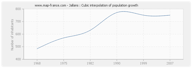 Jallans : Cubic interpolation of population growth