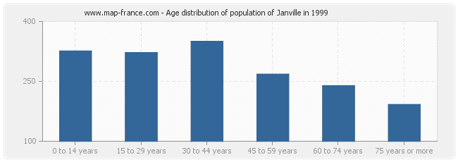 Age distribution of population of Janville in 1999