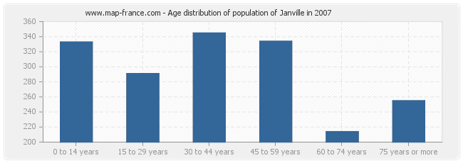 Age distribution of population of Janville in 2007