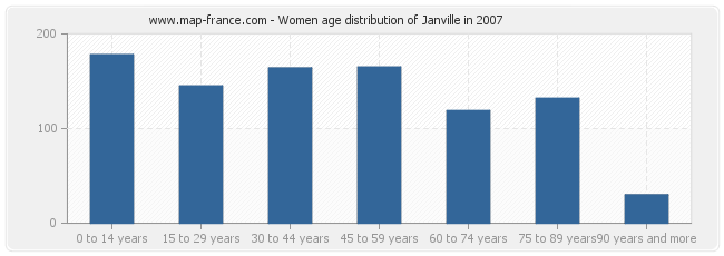 Women age distribution of Janville in 2007