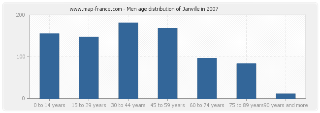 Men age distribution of Janville in 2007