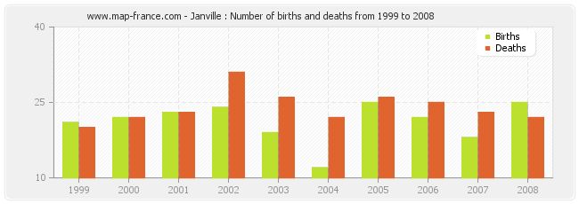 Janville : Number of births and deaths from 1999 to 2008