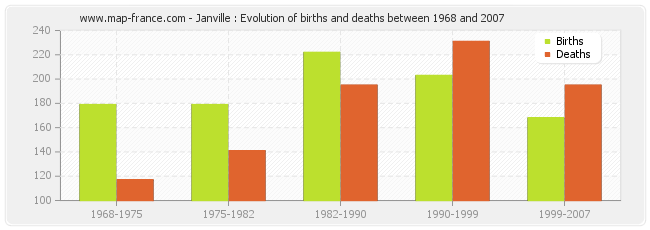 Janville : Evolution of births and deaths between 1968 and 2007