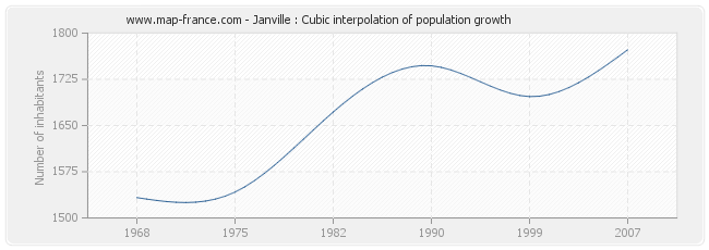 Janville : Cubic interpolation of population growth