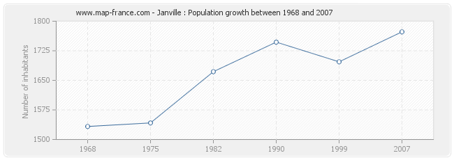 Population Janville