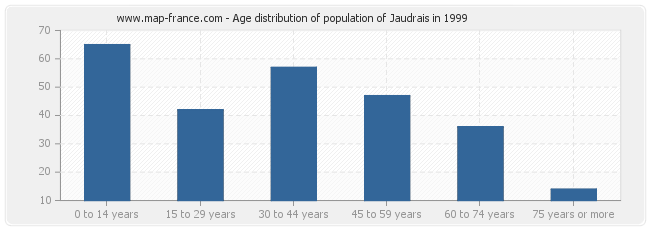Age distribution of population of Jaudrais in 1999