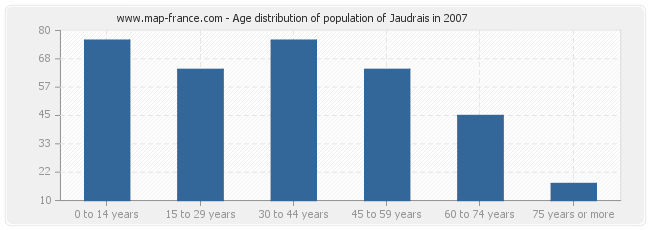 Age distribution of population of Jaudrais in 2007