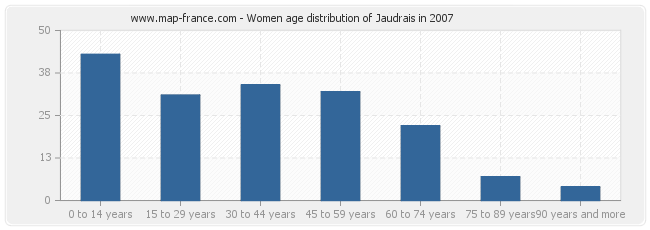 Women age distribution of Jaudrais in 2007