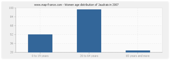 Women age distribution of Jaudrais in 2007