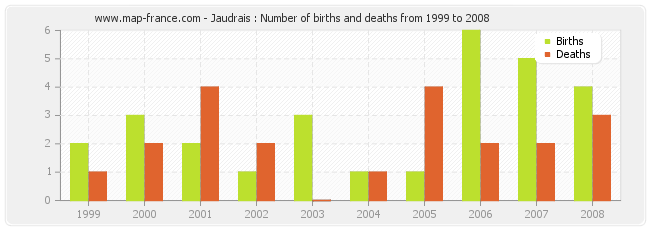 Jaudrais : Number of births and deaths from 1999 to 2008