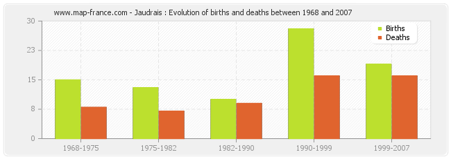 Jaudrais : Evolution of births and deaths between 1968 and 2007