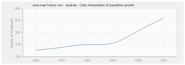 Jaudrais : Cubic interpolation of population growth