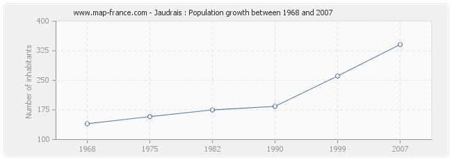 Population Jaudrais