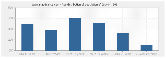 Age distribution of population of Jouy in 1999