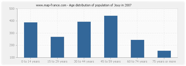 Age distribution of population of Jouy in 2007