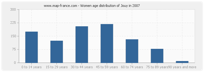 Women age distribution of Jouy in 2007