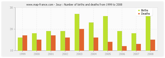 Jouy : Number of births and deaths from 1999 to 2008