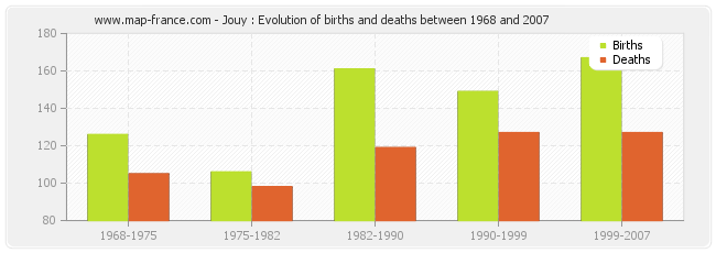 Jouy : Evolution of births and deaths between 1968 and 2007