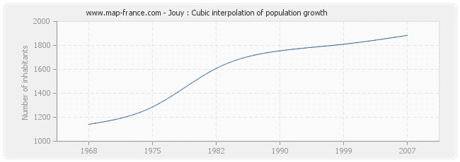 Jouy : Cubic interpolation of population growth