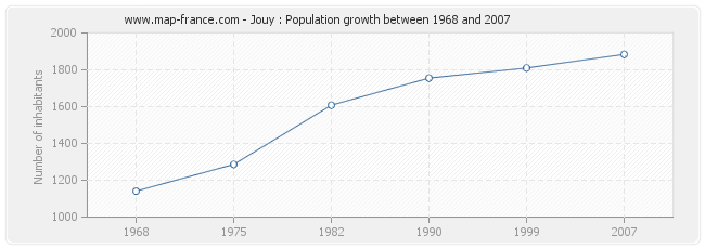Population Jouy