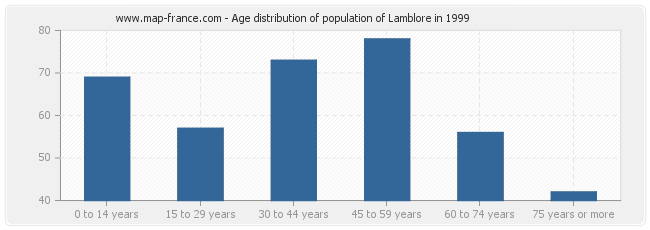 Age distribution of population of Lamblore in 1999