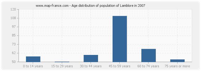 Age distribution of population of Lamblore in 2007