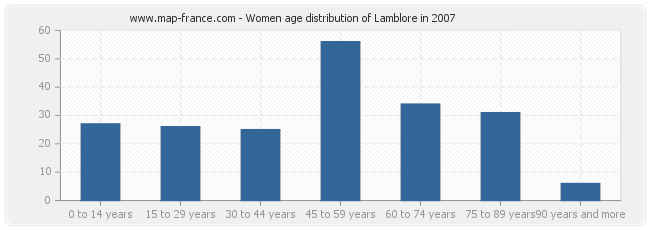 Women age distribution of Lamblore in 2007