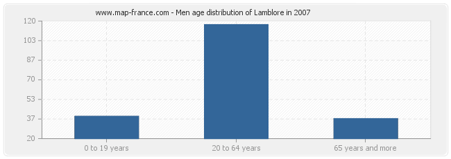 Men age distribution of Lamblore in 2007