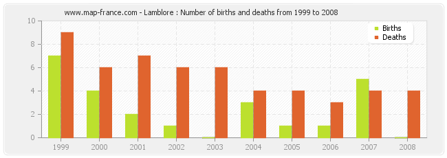 Lamblore : Number of births and deaths from 1999 to 2008
