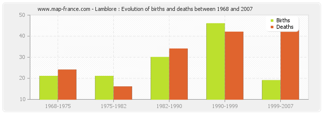 Lamblore : Evolution of births and deaths between 1968 and 2007