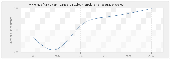 Lamblore : Cubic interpolation of population growth