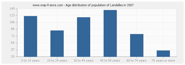 Age distribution of population of Landelles in 2007
