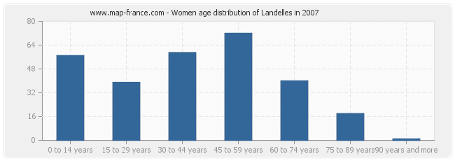 Women age distribution of Landelles in 2007