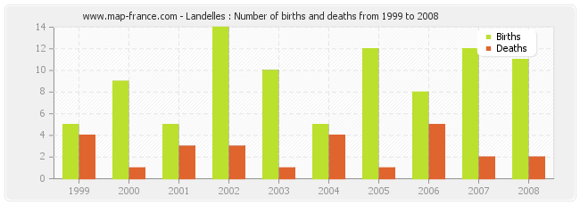 Landelles : Number of births and deaths from 1999 to 2008