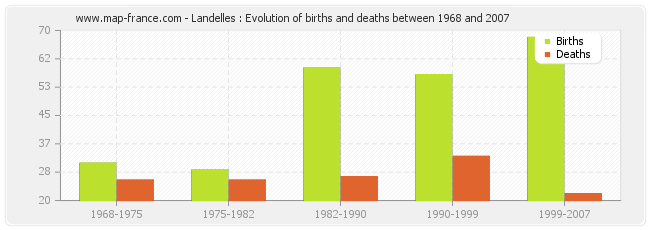 Landelles : Evolution of births and deaths between 1968 and 2007