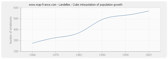 Landelles : Cubic interpolation of population growth