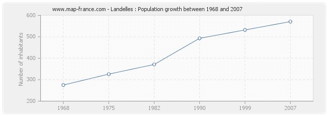 Population Landelles