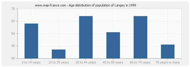 Age distribution of population of Langey in 1999