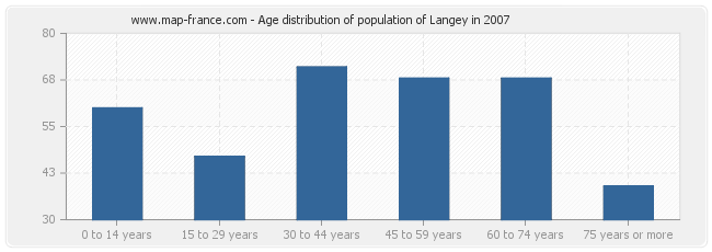 Age distribution of population of Langey in 2007