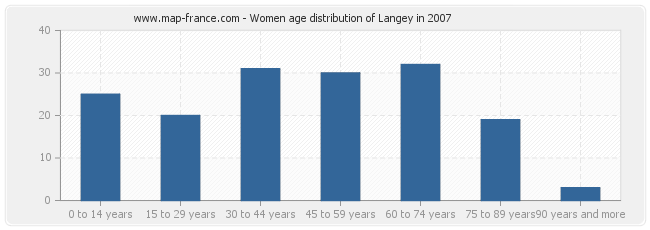 Women age distribution of Langey in 2007