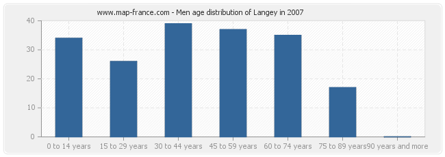 Men age distribution of Langey in 2007