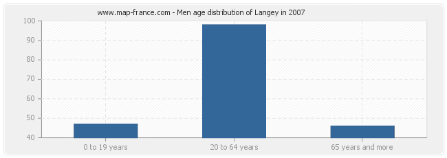 Men age distribution of Langey in 2007