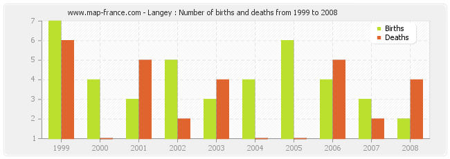Langey : Number of births and deaths from 1999 to 2008