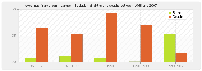 Langey : Evolution of births and deaths between 1968 and 2007