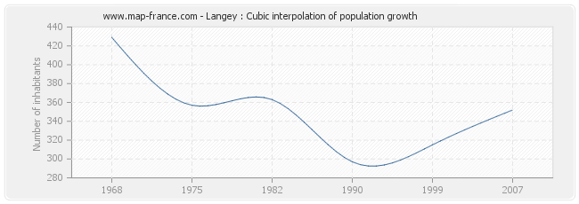 Langey : Cubic interpolation of population growth