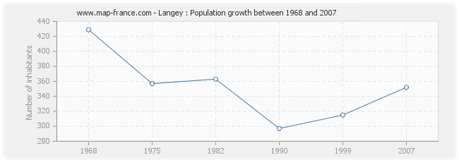 Population Langey