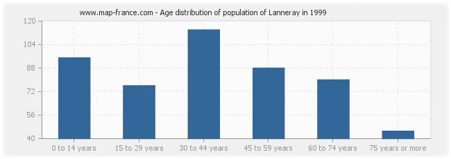 Age distribution of population of Lanneray in 1999