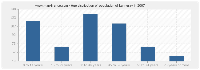 Age distribution of population of Lanneray in 2007